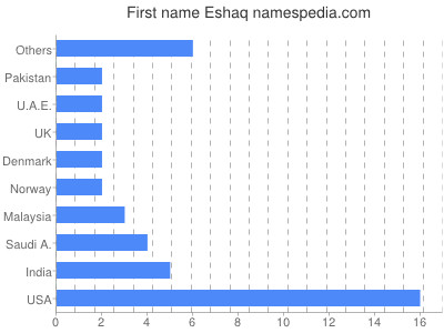 Given name Eshaq