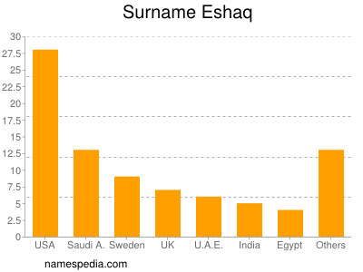 Surname Eshaq