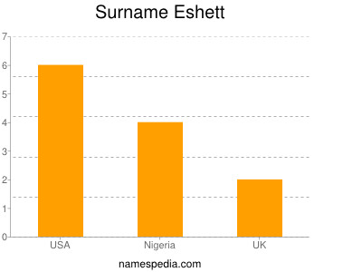 Surname Eshett
