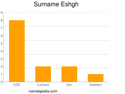 Surname Eshgh