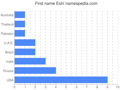 Given name Eshi