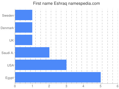 Given name Eshraq