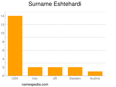 Surname Eshtehardi