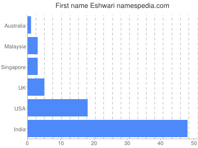Given name Eshwari