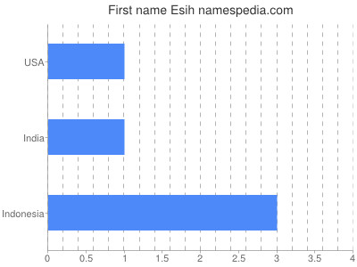 Given name Esih
