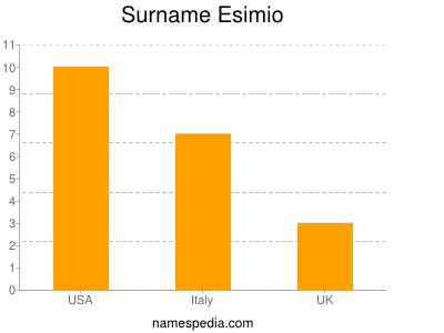 Surname Esimio