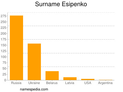 Surname Esipenko