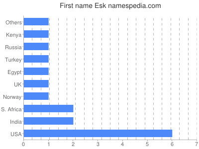 Given name Esk