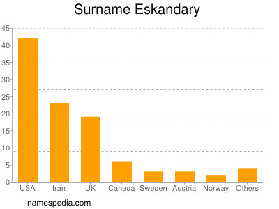 Surname Eskandary