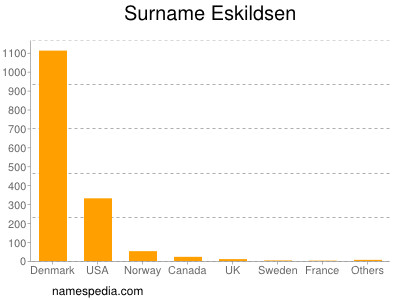 Surname Eskildsen