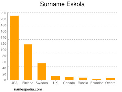 Surname Eskola