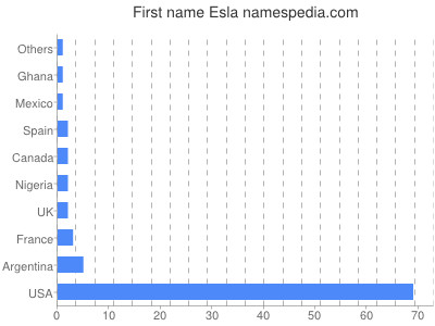 Given name Esla