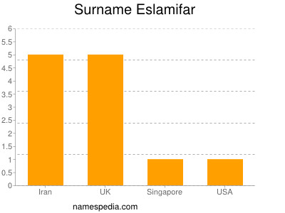 Surname Eslamifar