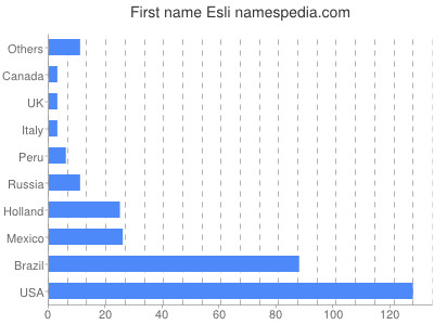 Given name Esli