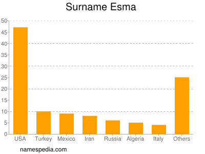 Surname Esma