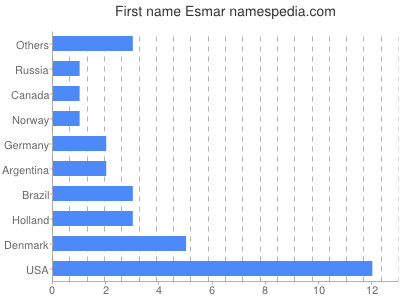 Given name Esmar