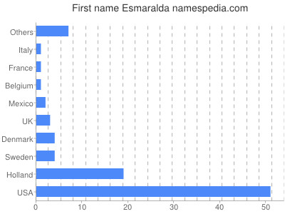 Given name Esmaralda