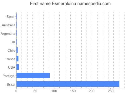 Given name Esmeraldina