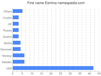 Given name Esmina