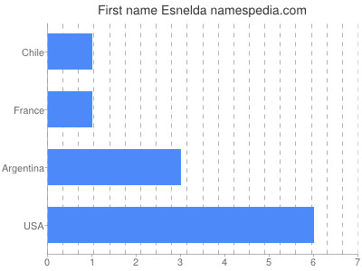 Given name Esnelda