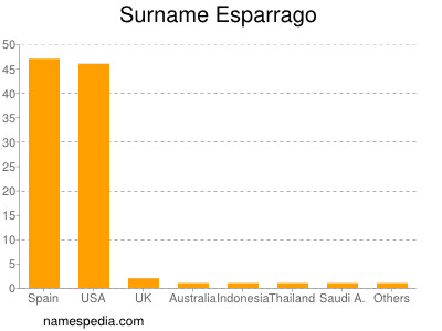 Surname Esparrago