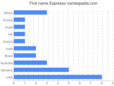 Given name Espresso