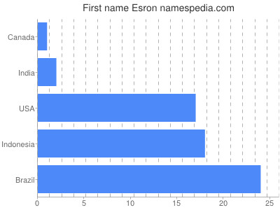 Given name Esron