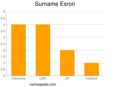 Surname Esron