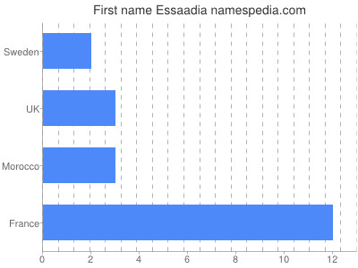 Given name Essaadia
