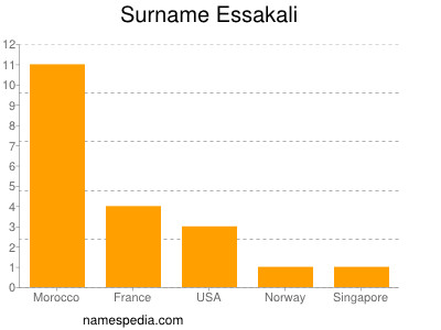 Surname Essakali