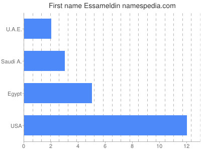 Given name Essameldin