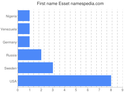 Given name Esset
