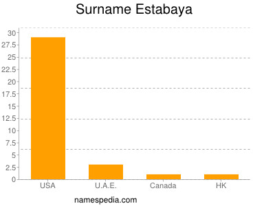 Surname Estabaya