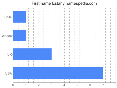 Given name Estany