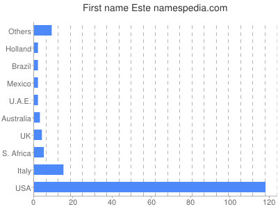 Given name Este