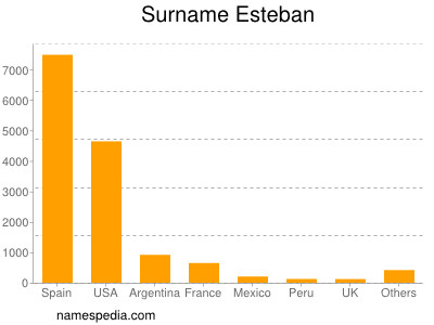 Surname Esteban