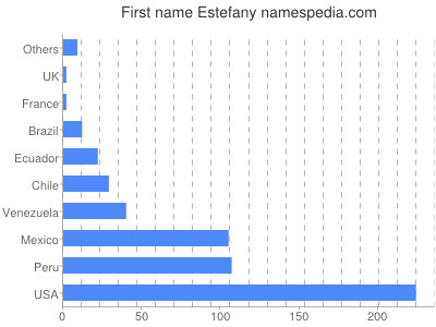 Given name Estefany