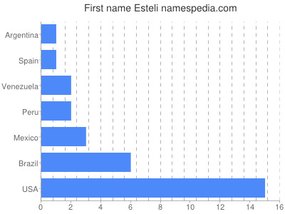 Given name Esteli