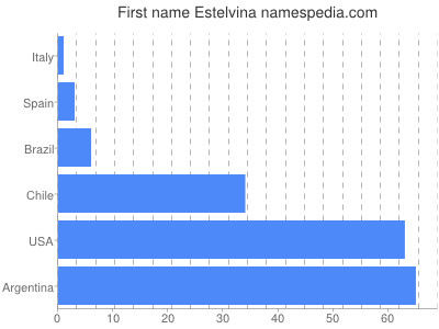 Given name Estelvina