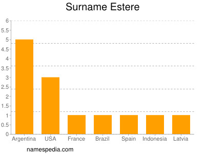 Surname Estere