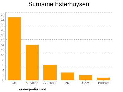 Surname Esterhuysen