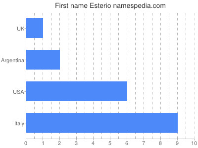 Given name Esterio