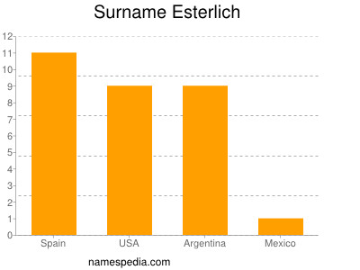 Surname Esterlich
