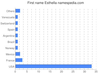 Given name Esthella