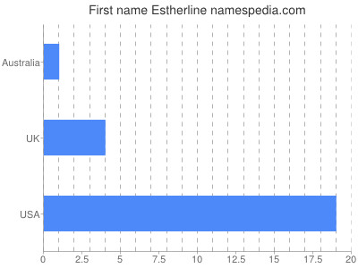 Given name Estherline