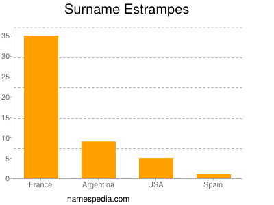 Surname Estrampes