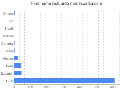 Given name Estuardo