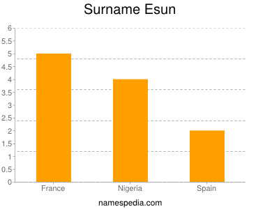Surname Esun