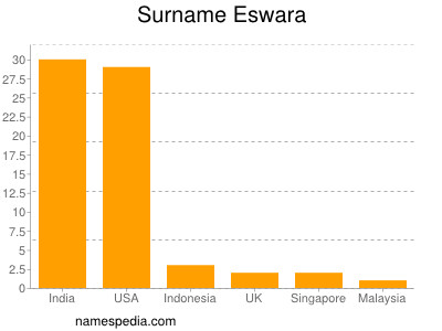 Surname Eswara