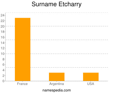 Surname Etcharry